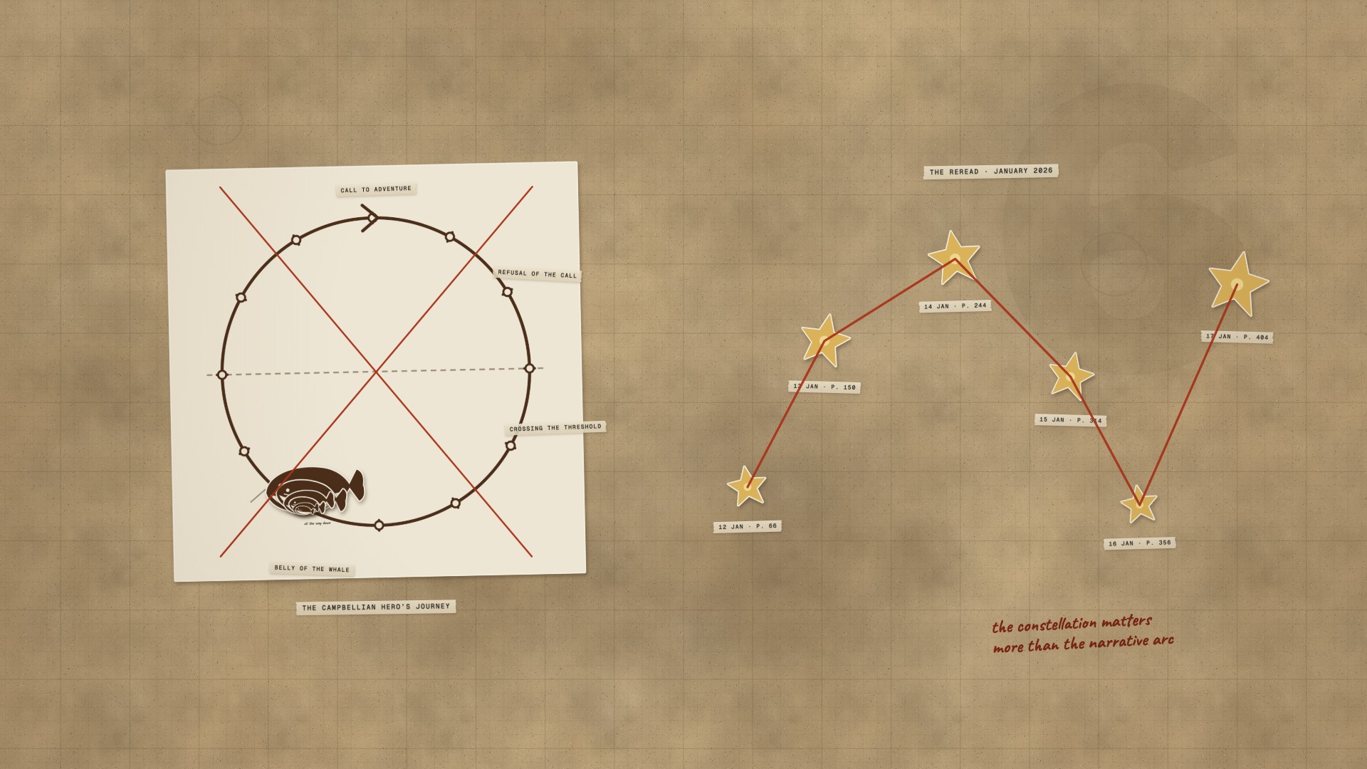 A paper board: the circle of the hero’s journey with a paper whale in the belly position and smaller whales nested inside it, crossed out in red marker; to the right, six paper stars for Simon’s six reread nights, joined into a constellation.