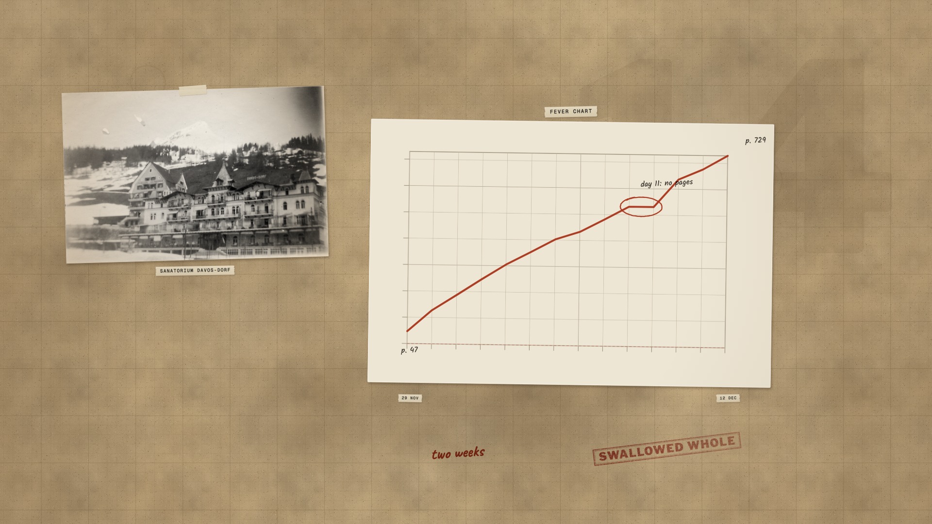 A paper board: a fever chart of Simon’s fourteen reading days, from page 47 to page 729, with one flat day ringed.